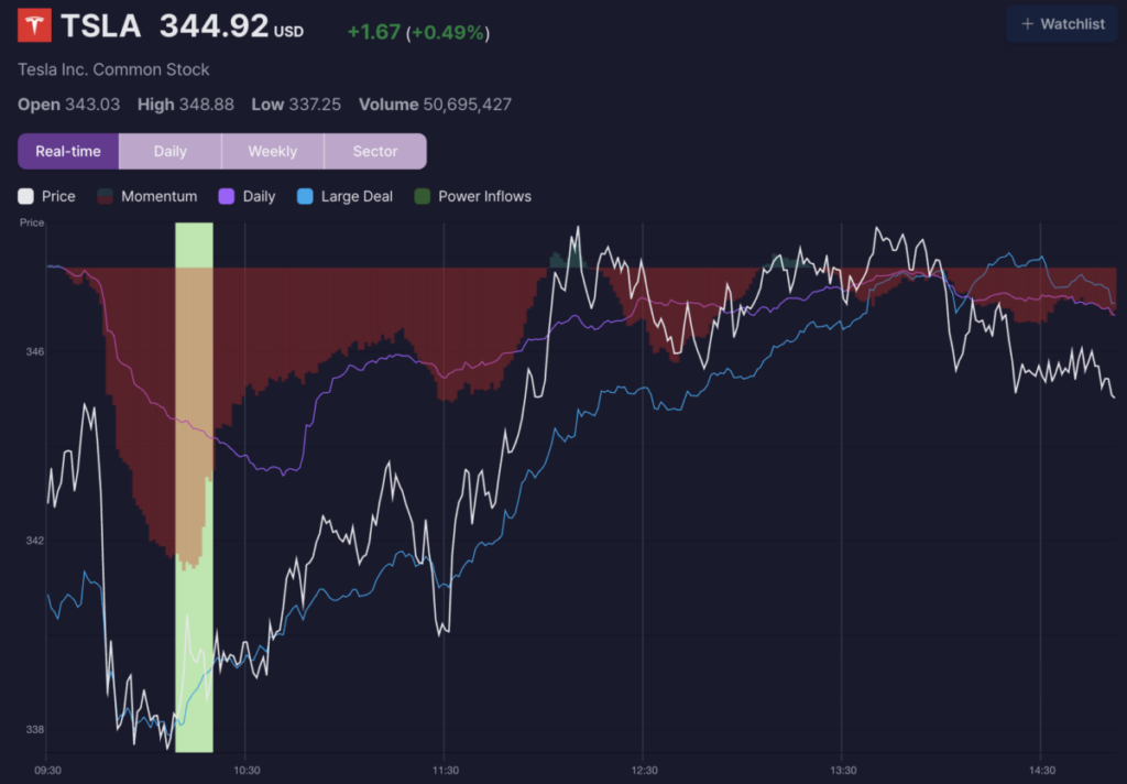 Tesla Shares Rise 3% After Key Trading Signal – Tesla (NASDAQ:TSLA)