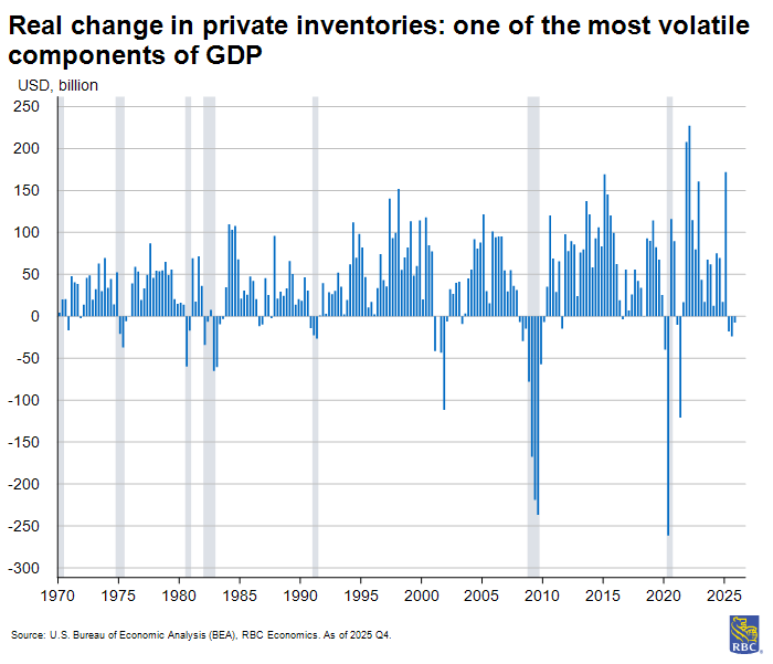 Measuring inventories and the impact on US GDP