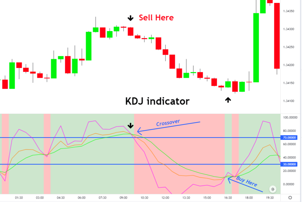 What Is the KDJ Stochastic Indicator and How Do Traders Use It in Real Trading?| KuCoin