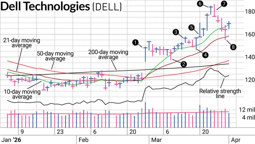 Dell Stock Was Quick Trade For Swing Trading And Position Trading