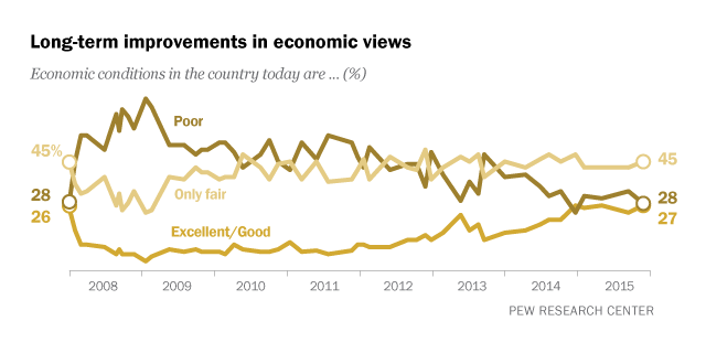 As Election Year Nears, Public Sees Mixed Economic Picture