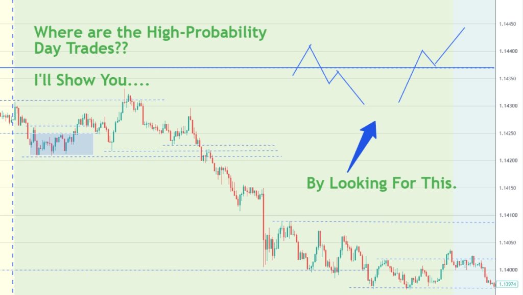 Forex Day Trading Around Key Levels – Improve Win Rate and R:R