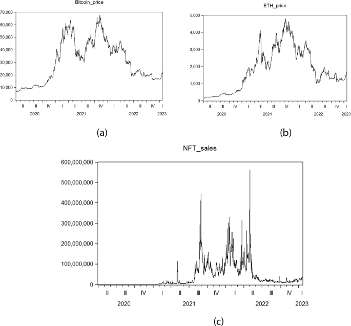 Exploring the herding behavior of investors in the Non-fungible Tokens (NFTs) and cryptocurrency markets