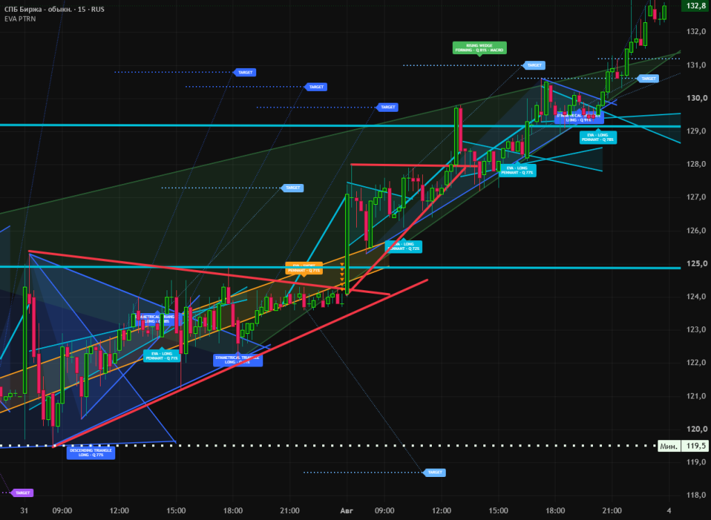 EVA Ai+ Auto Chart Patterns